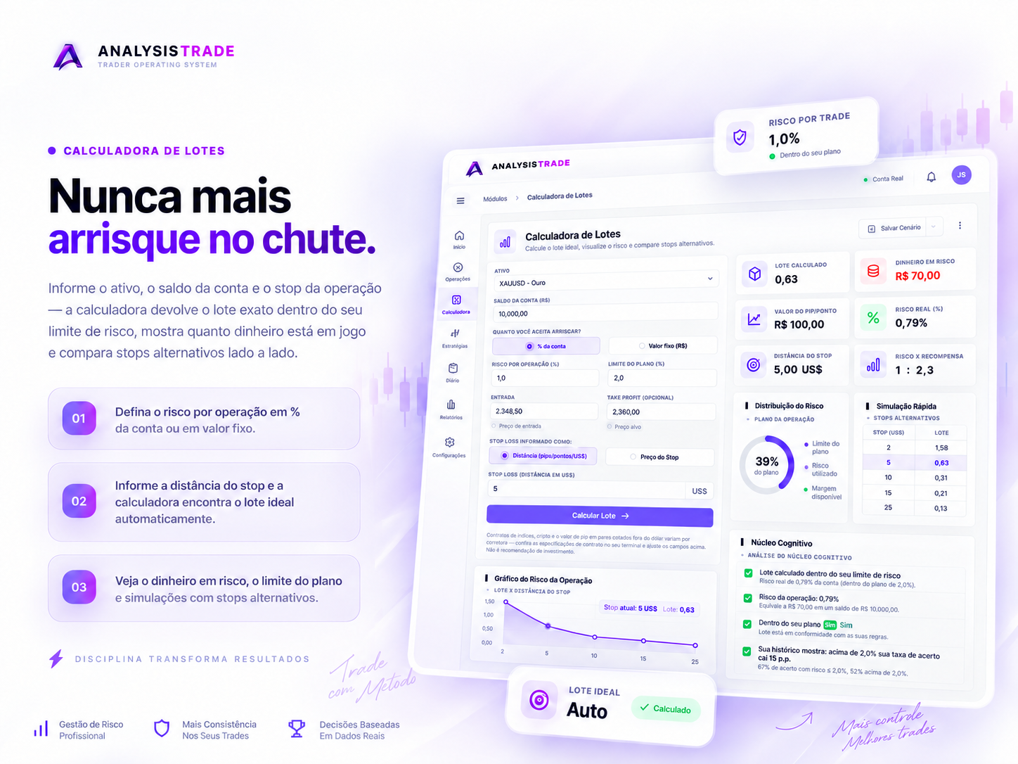 Calculadora de Lotes da AnalysisTrade com visual premium, destacando risco por trade, lote calculado, dinheiro em risco, simulação rápida e gráfico de risco da operação.